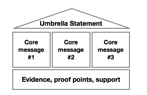 steps in preparing a public speech